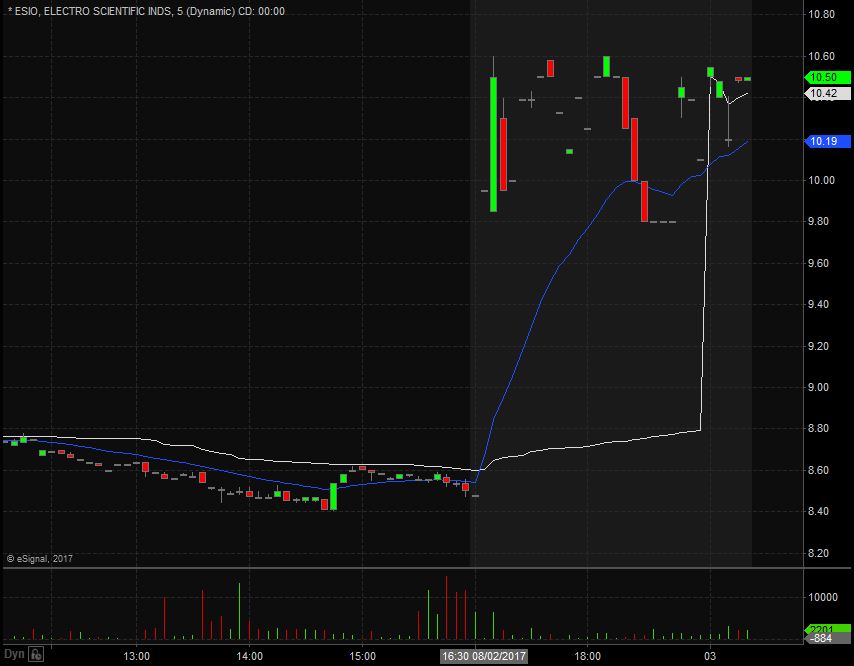 ESIO Technical Analysis