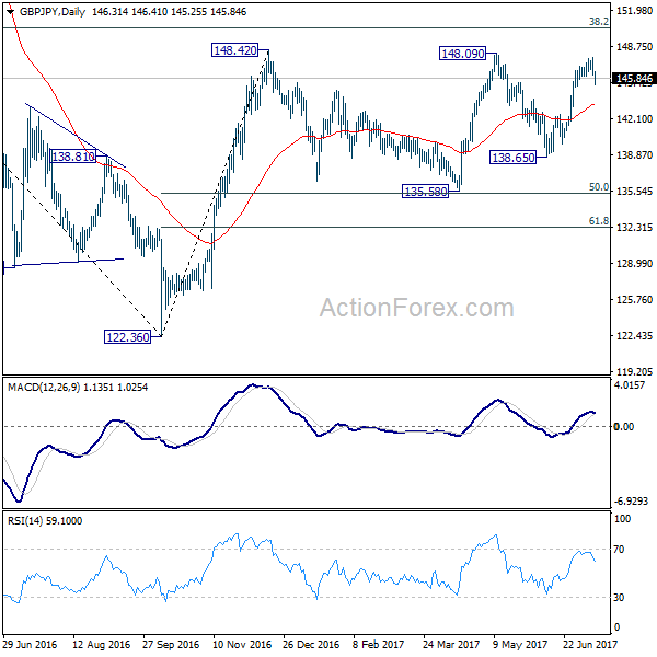 GBP/JPY Daily Chart