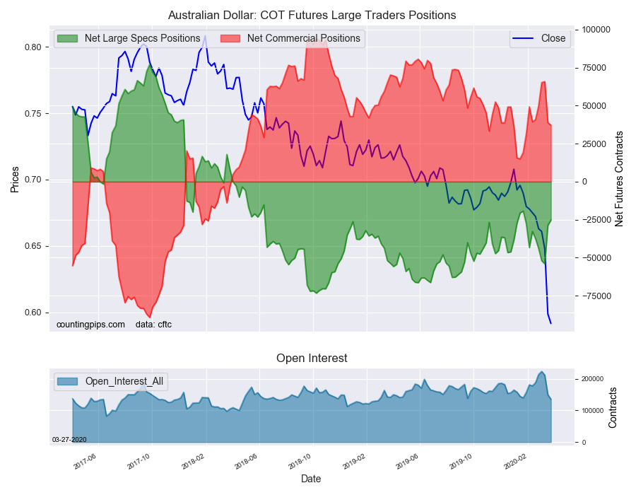 Australian Dollar COT Futures Large Traders Positions