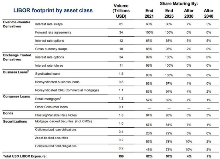 Libor Footprint By Asset Class