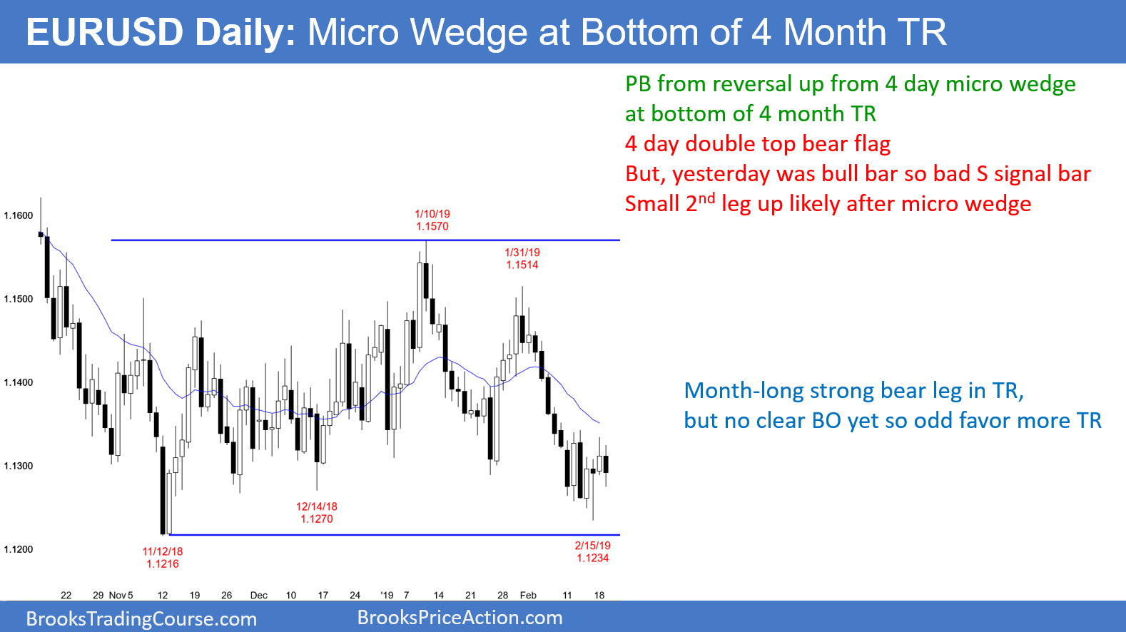 Eur Usd Micro Wedge Bottom Investing Eur Usd