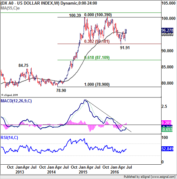 US Dollar Index W