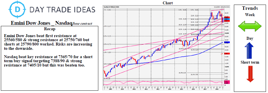 Emini Dow Jones _ Nasdaq