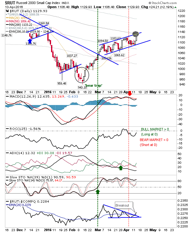 RUT Daily