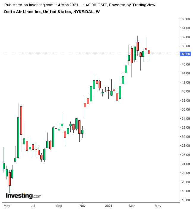 Delta Air Lines Weekly Chart.