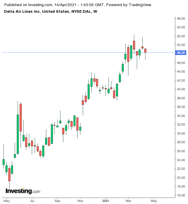 Delta Air Lines Haftalık Grafik