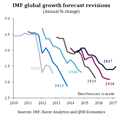 IMF Global Growth Forecast Revisions