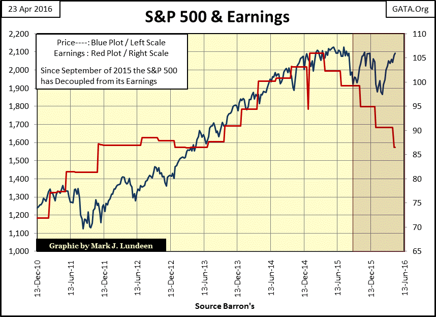 SPX and Earnings