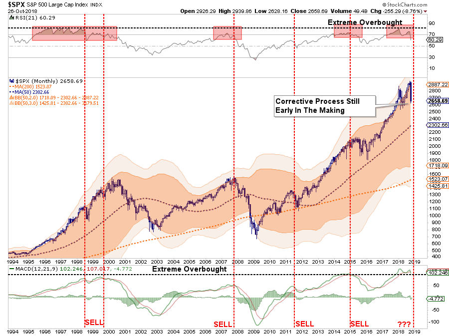 SPX Monthly