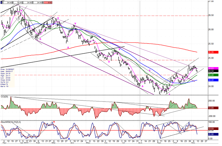 UUP Dollar ETF