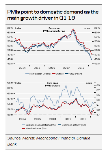 PMIs Point To Domestic