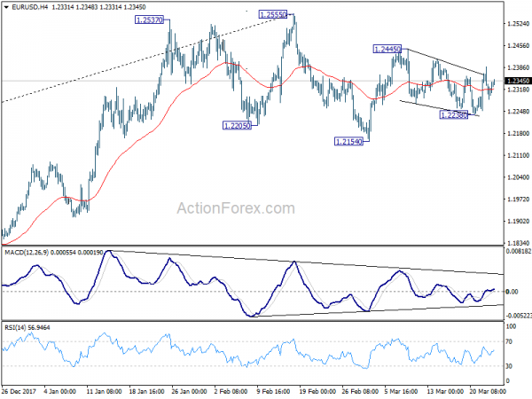 EUR/USD 4 Hour Chart