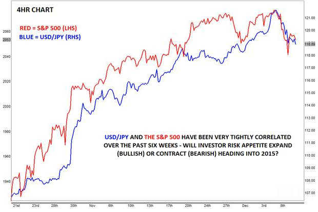 USD/JPY And The S&P 500