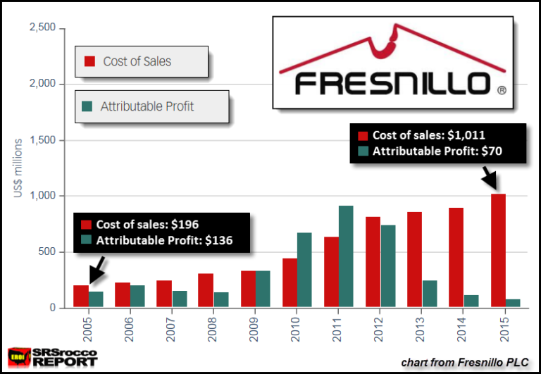 Fresnillo Production Cost vs Profit