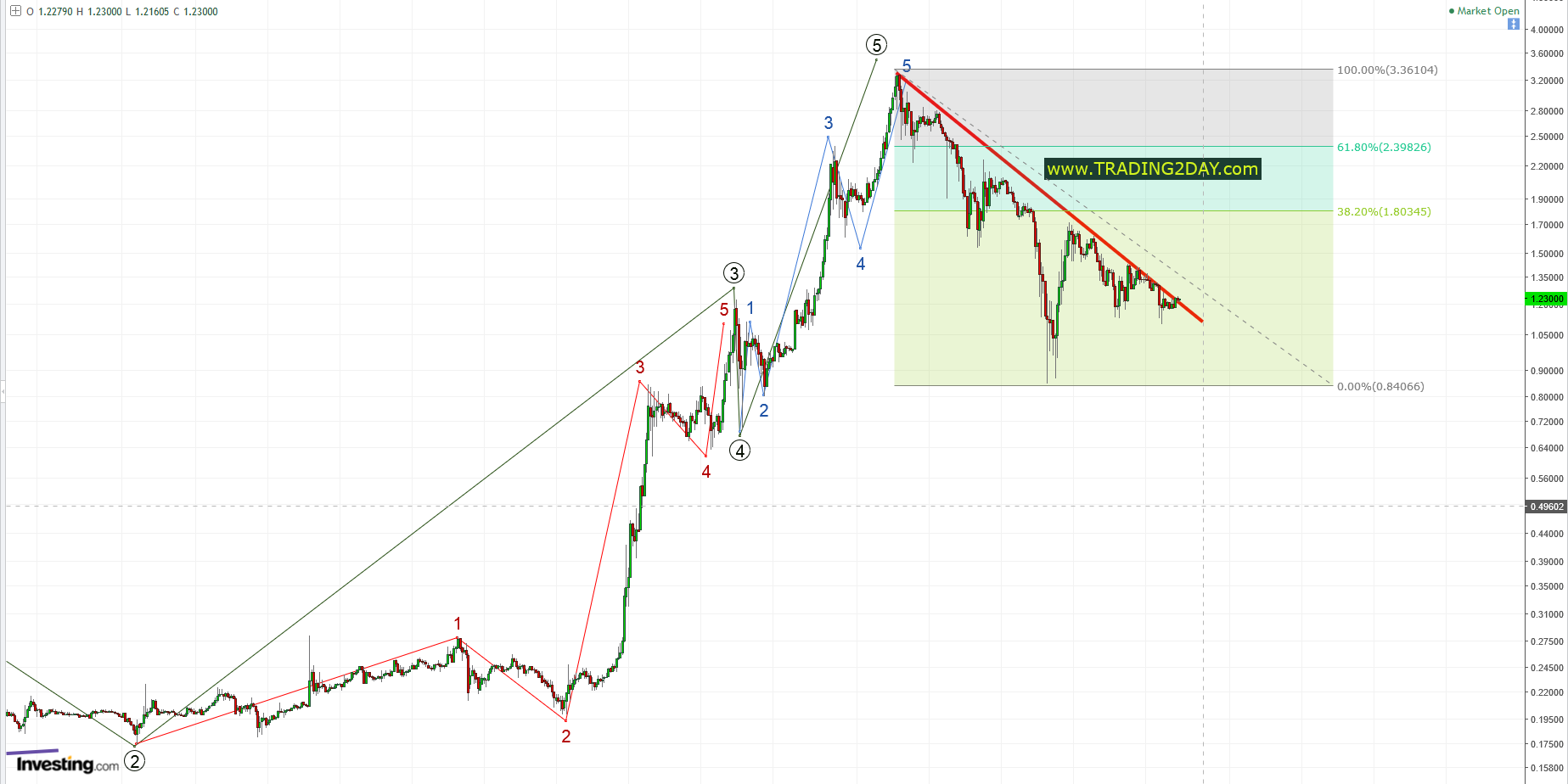 XRP/USD