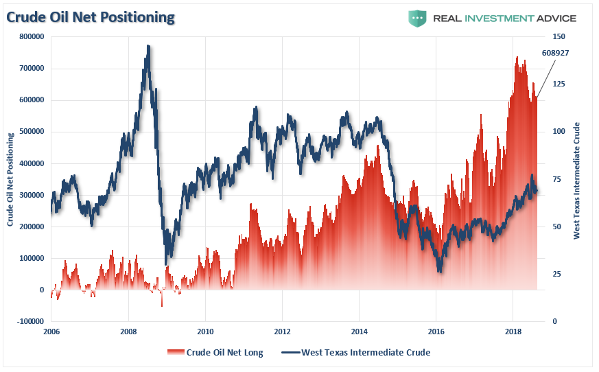 Crude Oil Net Positioning vs Oil Price 2006-2018