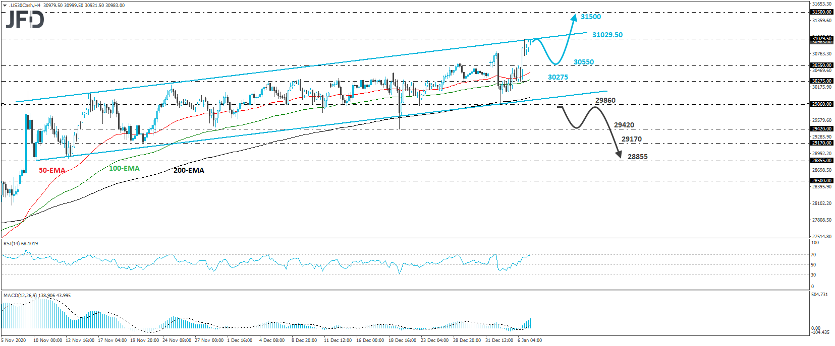 Dow Jones Industrial Average cash index 4-hour chart technical analysis