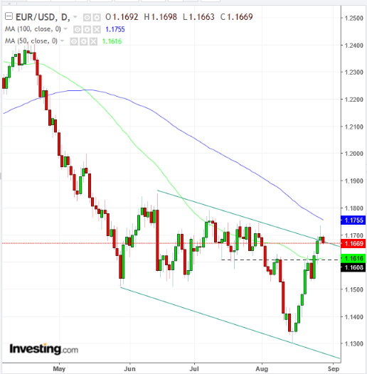 EUR/USD 日足チャート