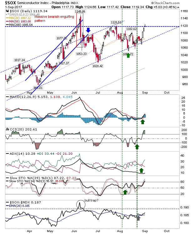 SOX Daily Chart