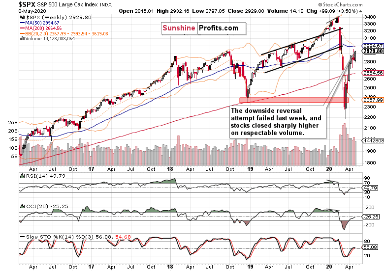 SPX Weekly Chart