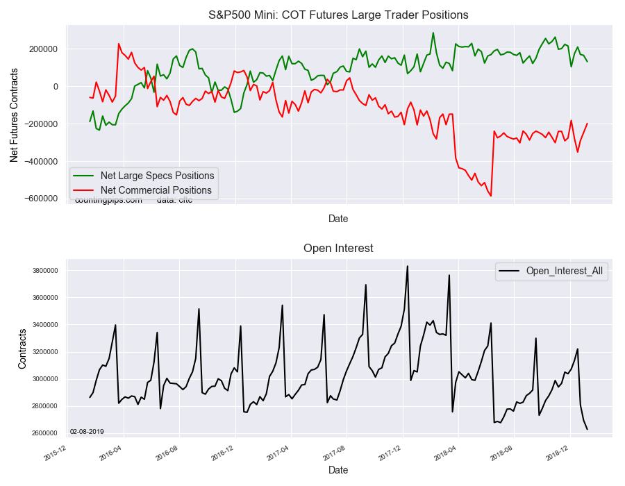 S&P 500 Mini COT Futures Large Trader Positions