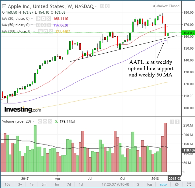 APPL Weekly Chart