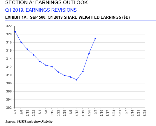 S&P 500 Earnings Outlook 