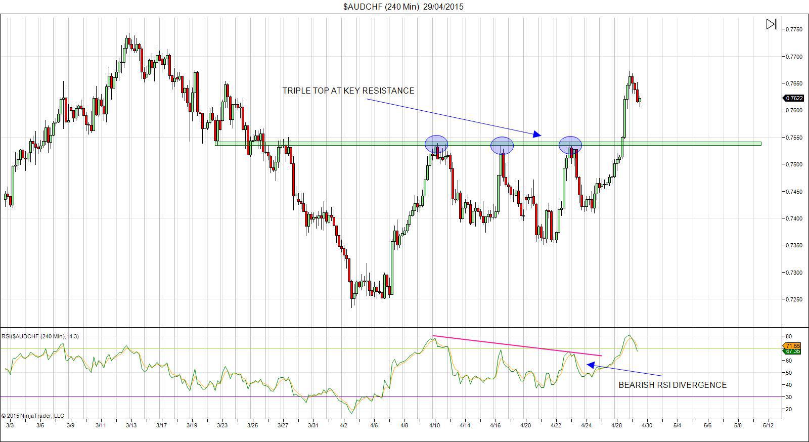 AUD/CHF: 4 Hour