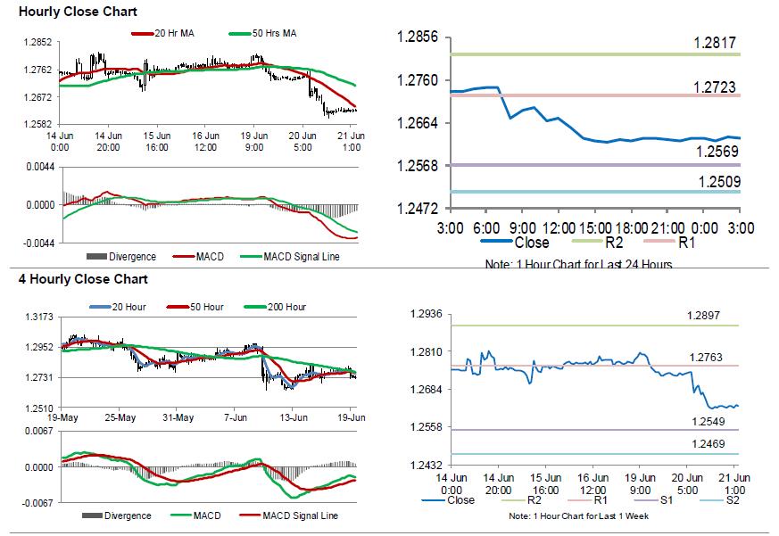 GBPUSD Hourly Close Chart