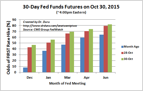 Since then odds for a January, 2016 rate hike have firmed up