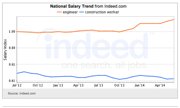 National salary trend