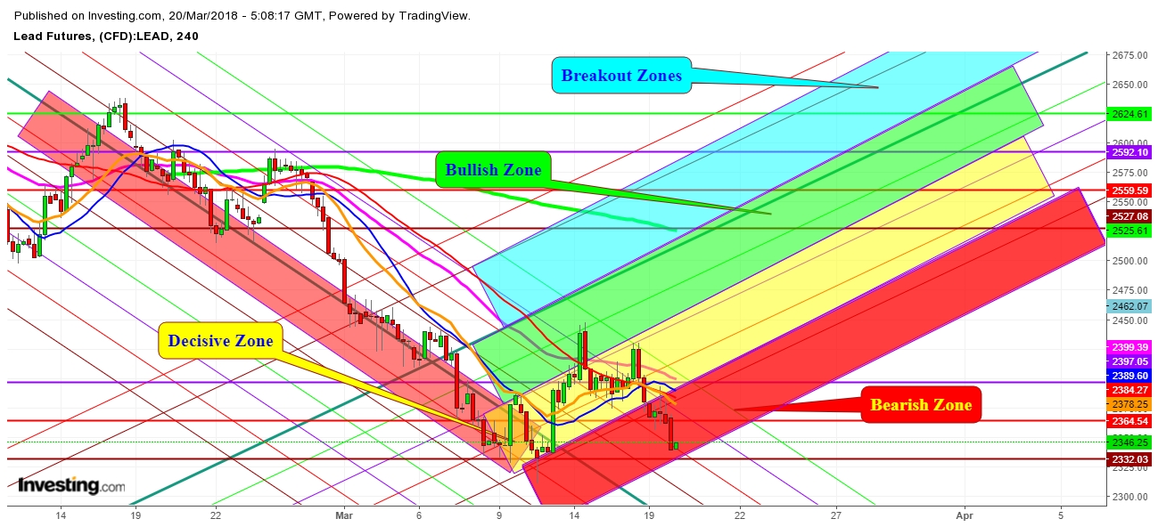 Lead Futures Price 4 Hr. Chart - Expected Trading Zones