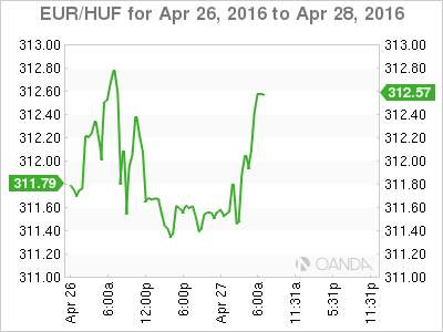 EUR/HUF Chart