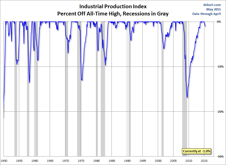 Industrial Production Index: Percent Off All Time High