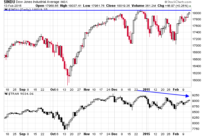 INDU Daily vs Transports