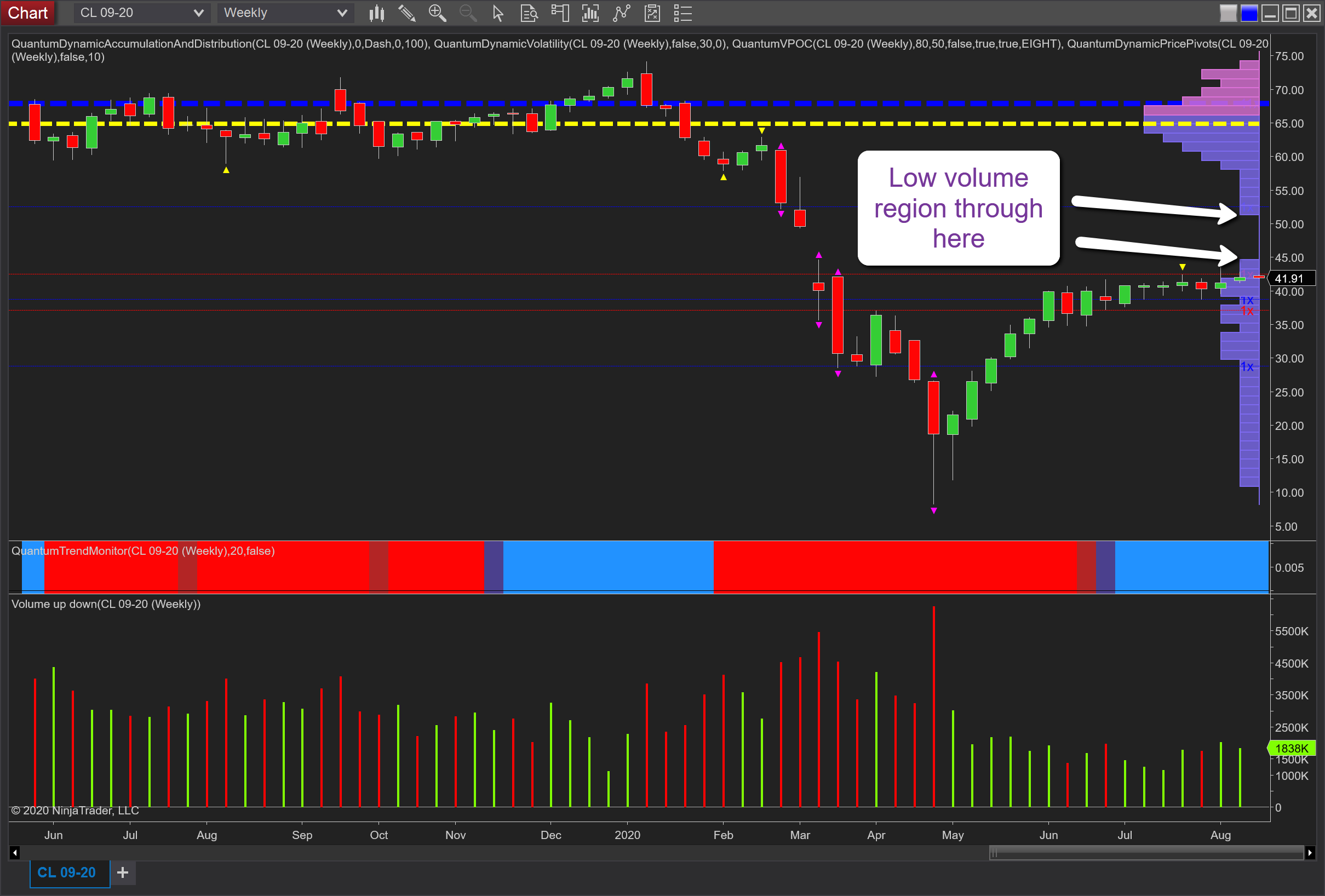 Weekly Oil Chart