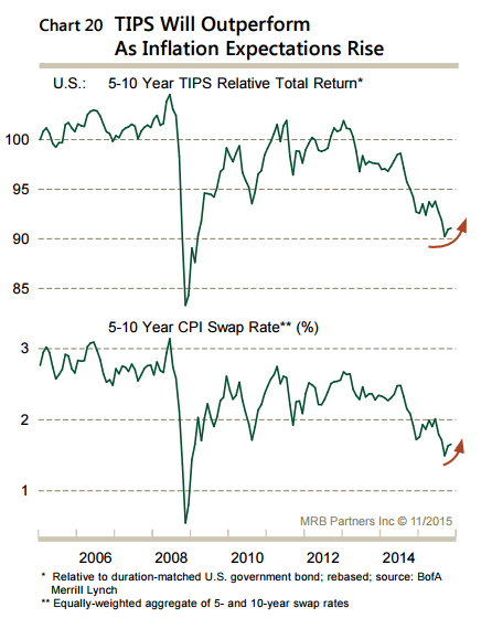 TIPS Will Outperform As Inflation Expectations Rise