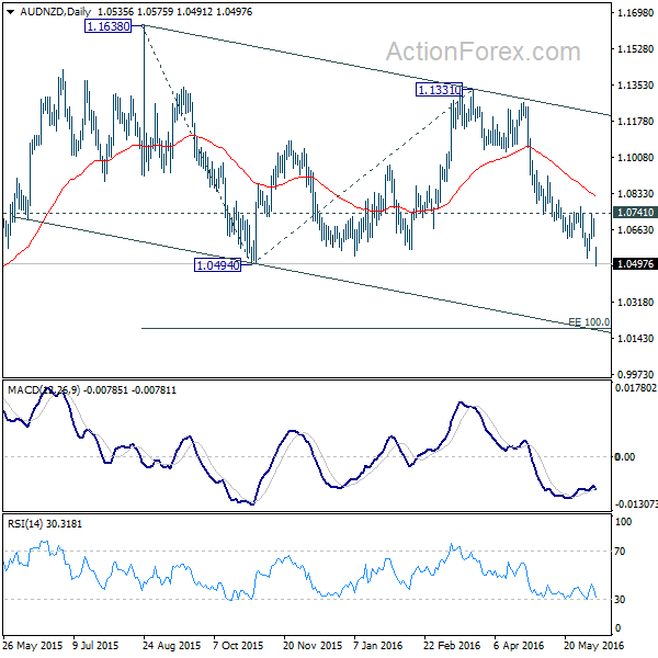 AUD/NZD Daily Chart