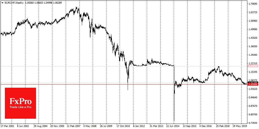 EUR/CHF