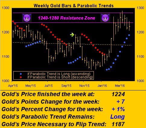 Weekly Gold Bars and Parabolic Trends