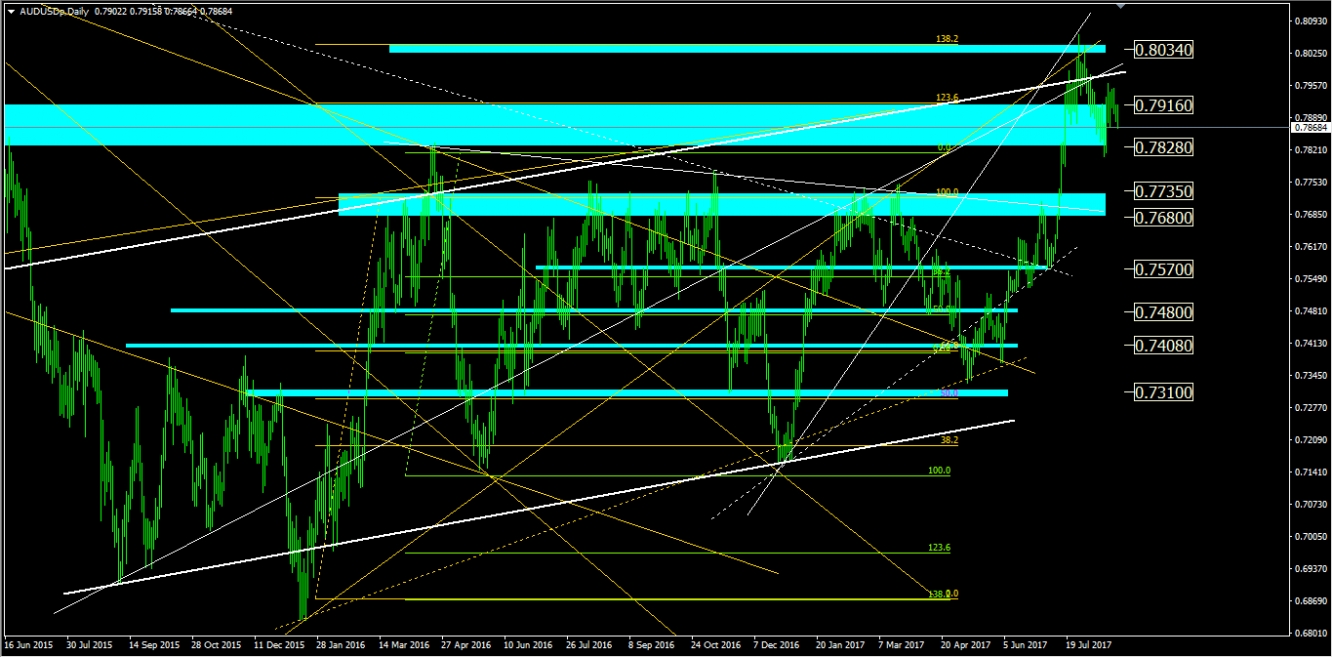 AUD/USD Daily Chart