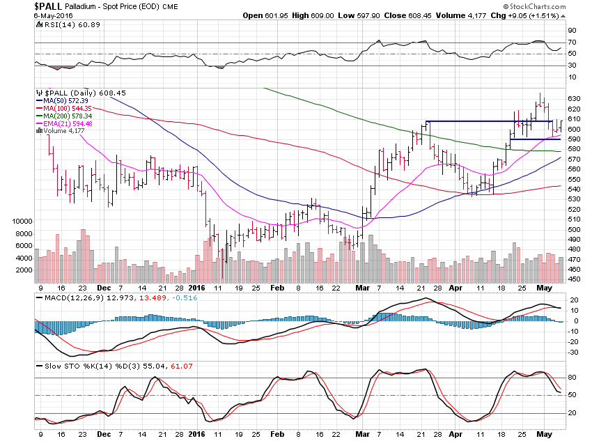 Palladium Daily Chart