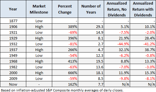 Bull And Bear Markets Chart