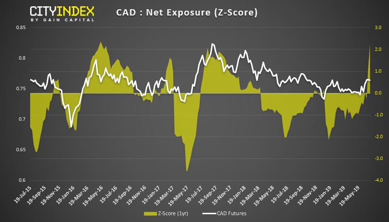 CAD Z Score