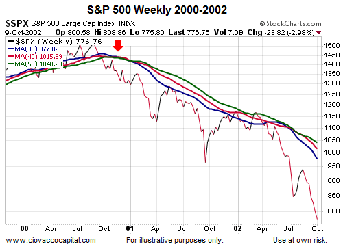 2000-2002's Trend Shift