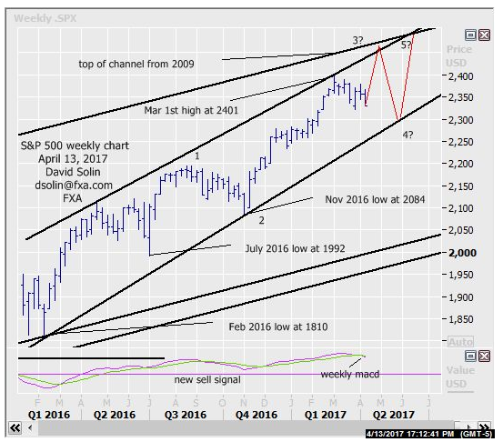 SPX Weekly Chart