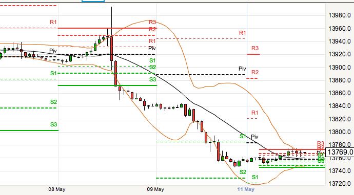 EUR/USD Chart