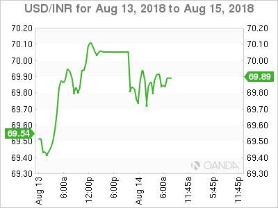 USD/INR for August 14, 2018