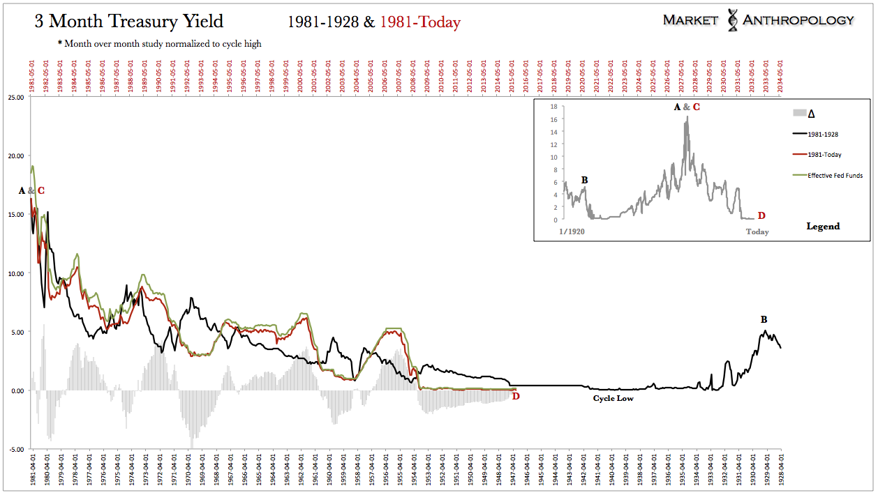 3-Month Yield 1981-1928 vs 1981-Today