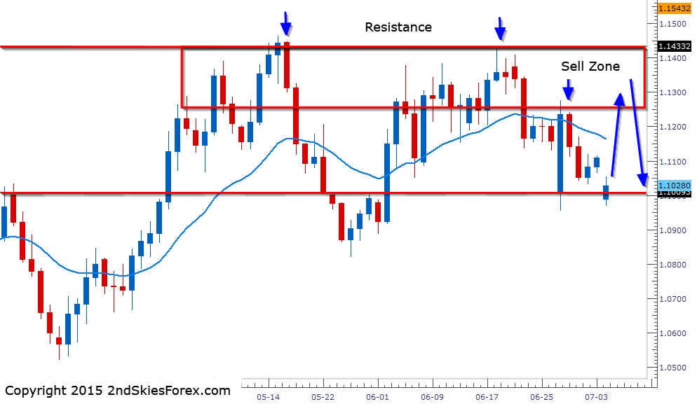 EUR/USD Daily Chart: Support and Resistance